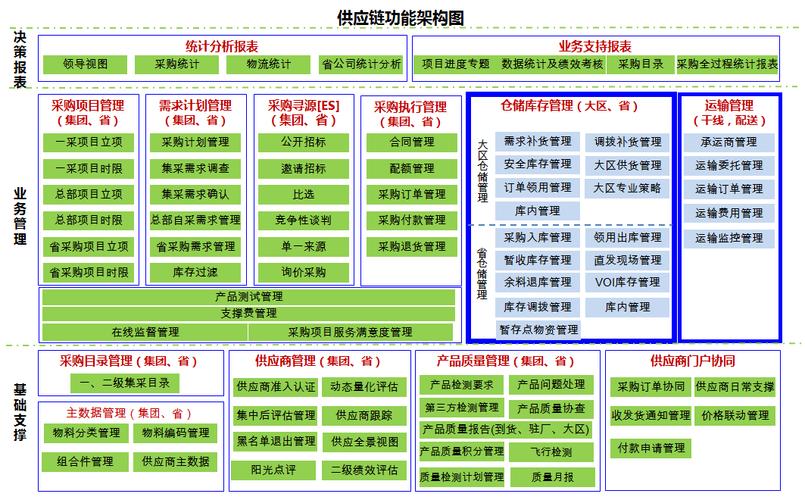电子采购与供应链管理服务 物流、供应商与产品管理的协同整合
