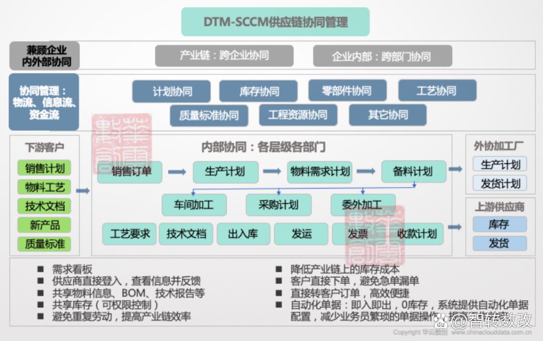 美的灯塔工厂的底层支柱 供应链智慧协同管理