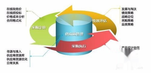 供应链是什么意思?供应链管理是什么意思?